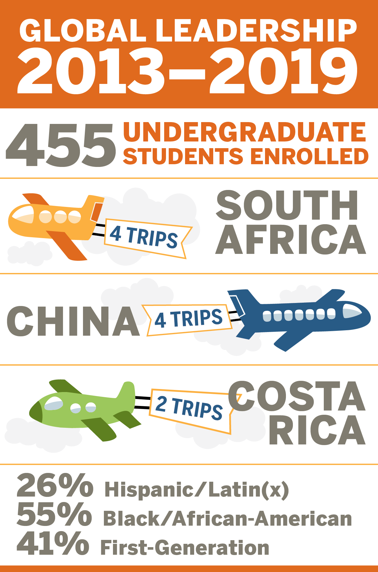 Global Leadership 2013-1019: 455 Undergraduate students enrolled